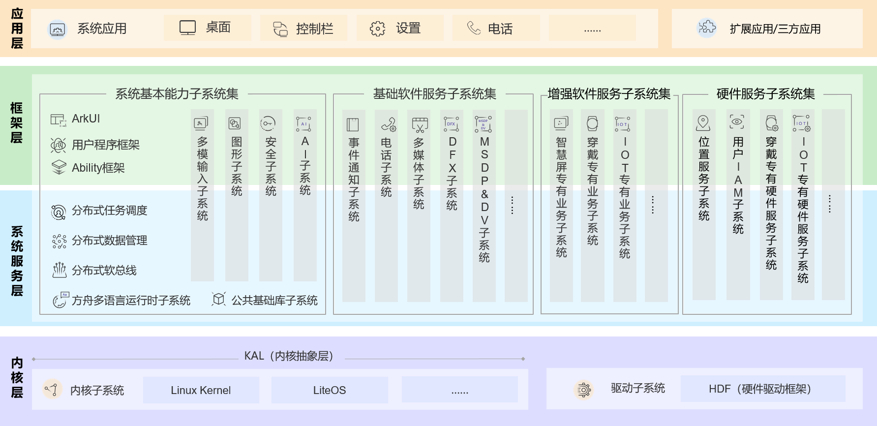 OpenHarmony之内核层