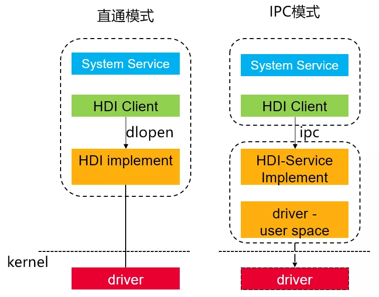 重新梳理OpenHarmony的HDF