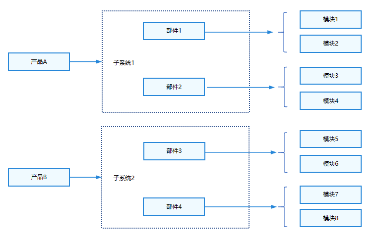 product_subsystem_component_module_relationships.png